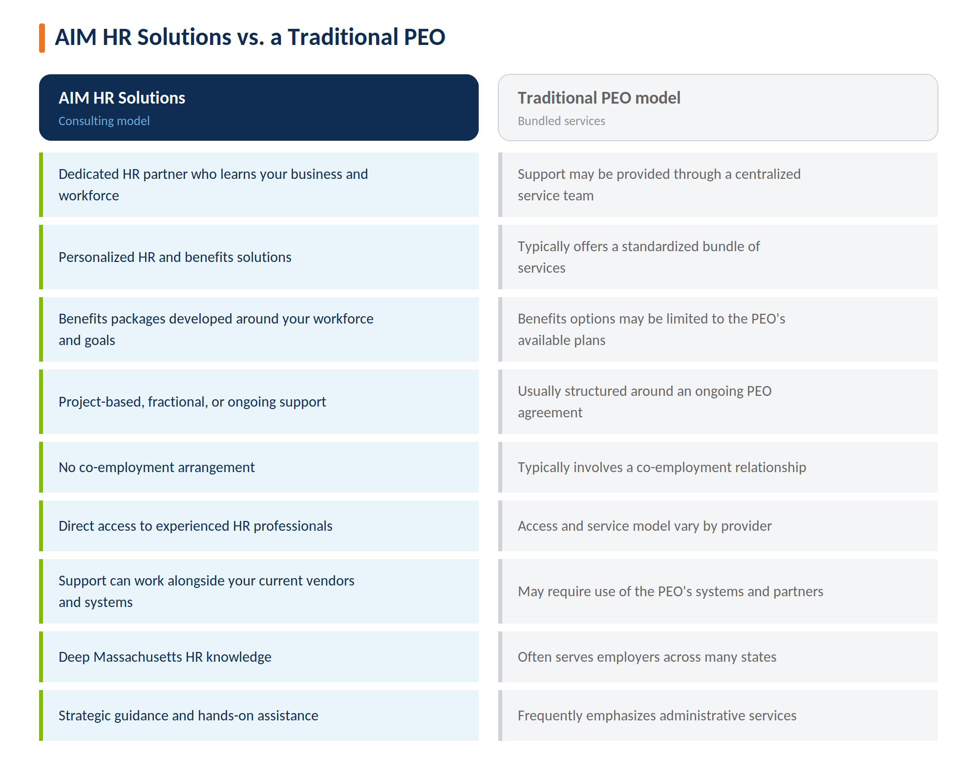 AIM HR Solutions compared with a traditional PEO, highlighting dedicated support, flexible HR and benefits services, no co-employment, Massachusetts expertise, and greater control over vendors and systems.
